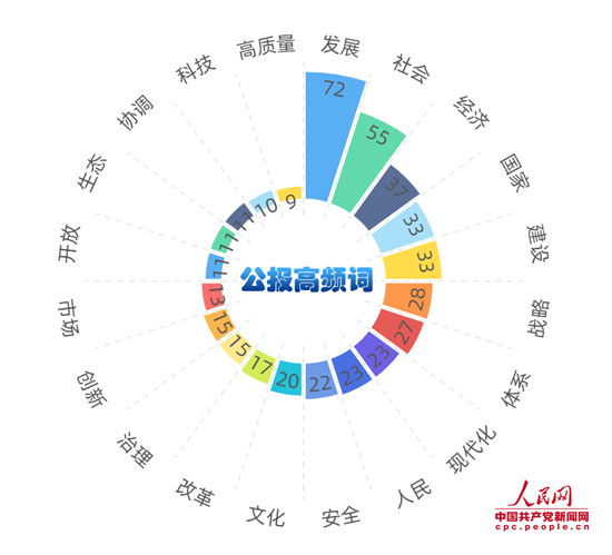 中國共產(chǎn)黨第十九屆中央委員會(huì)第五次全體會(huì)議公報(bào)高頻詞云.jpg