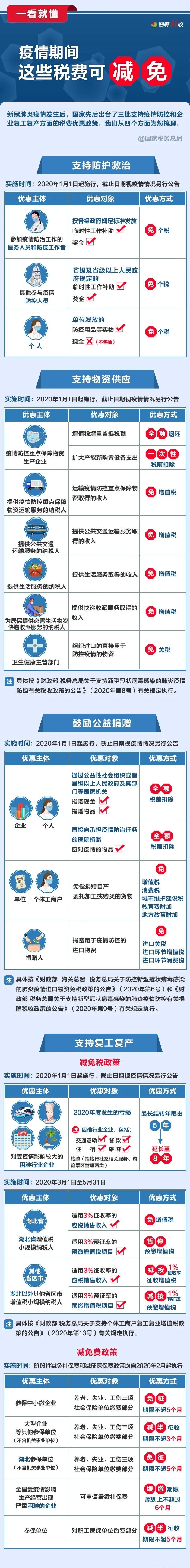 2020年公務(wù)員考試時政：一看就懂！疫情期間，這些稅費可減免！