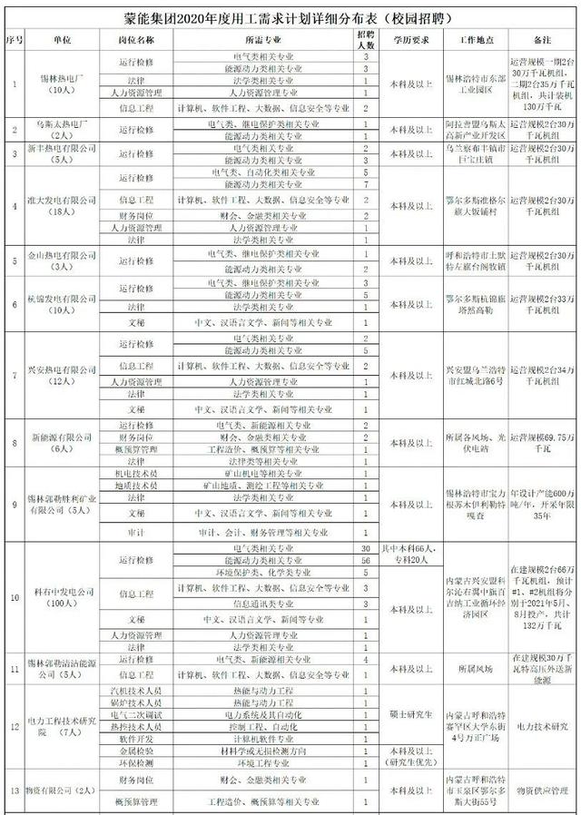 ?？瓶蓤?！內(nèi)蒙古自治區(qū)直屬國企招聘185人