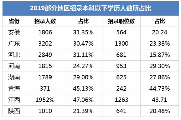 公職類考試學(xué)歷要求越來越高，?？粕雎吩谀睦?？