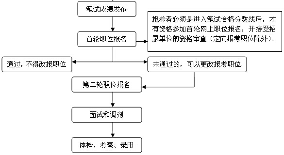 提醒：2020年上海市考職位報(bào)名明日10時(shí)開始！