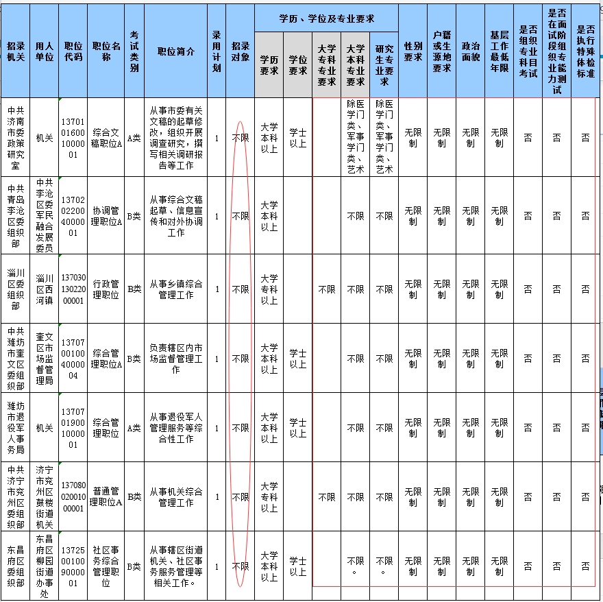2020山東省考報名結(jié)束，59個職位報考比為300+