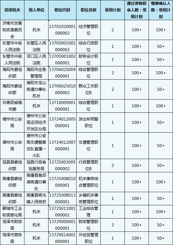 2020山東省考報名結(jié)束，59個職位報考比為300+
