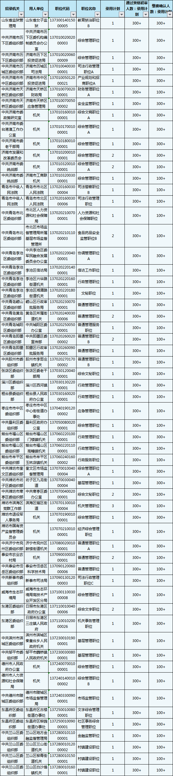 2020山東省考報名結(jié)束，59個職位報考比為300+