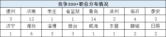 2020山東省考報名結(jié)束，59個職位報考比為300+