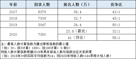 2020年山東省考報名人數(shù)或超往年10余萬人！