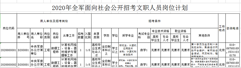 2020年軍隊文職考試怎么挑選職位？手把手教你