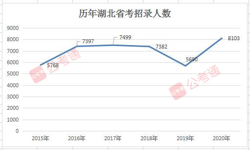 2020年湖北公務員考試職位表解讀：擴招42%！