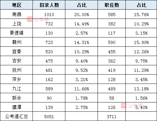 2020年江西公務(wù)員考試職位表解讀：40%不限專業(yè) 大?？蓤?bào)