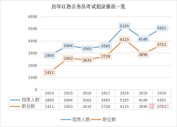 2020年江西公務(wù)員考試職位表解讀：大?？蓤?bào) 40%不限專業(yè)