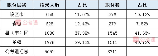 2020年江西公務(wù)員考試職位表解讀：40%不限專業(yè) 大專可報(bào)