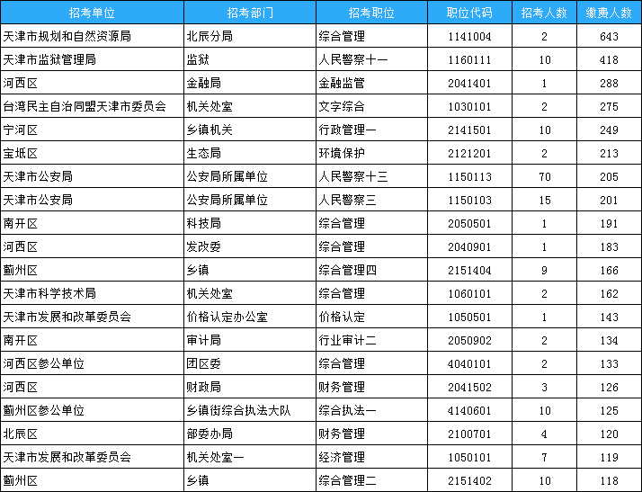 天津市考報名數(shù)據(jù)：15263人繳費(fèi) 147個崗位0繳費(fèi)