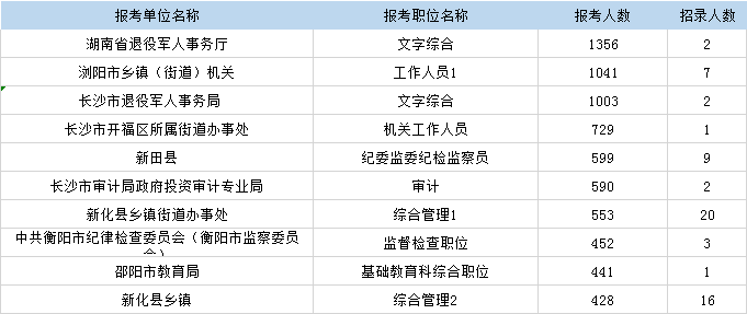 湖南省考報名人數(shù)昨日增長2萬余人 最高比729:1