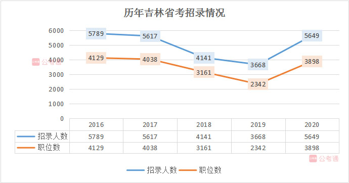2020年吉林公務(wù)員考試職位表解讀：擴(kuò)招54%，6成職位大專學(xué)歷可報(bào)