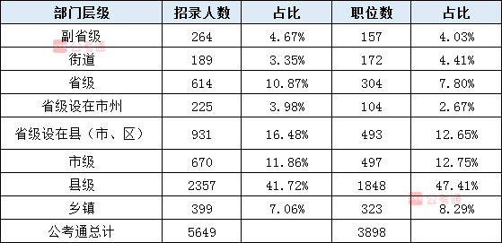 2020年吉林公務(wù)員考試職位表解讀：擴(kuò)招54%，6成職位大專學(xué)歷可報(bào)