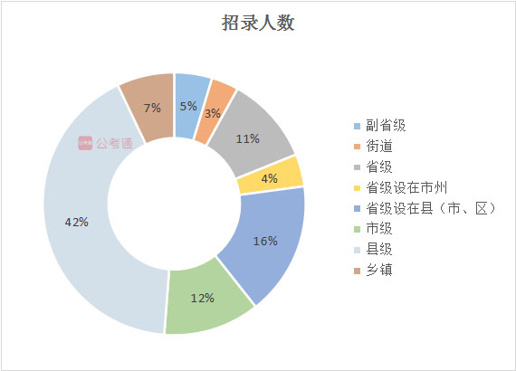 2020年吉林公務(wù)員考試職位表解讀：擴(kuò)招54%，6成職位大專學(xué)歷可報(bào)