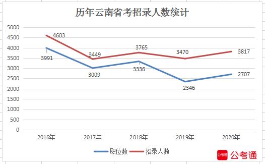 2020年云南公務(wù)員考試職位表解讀：超3成崗位大?？蓤?bào)