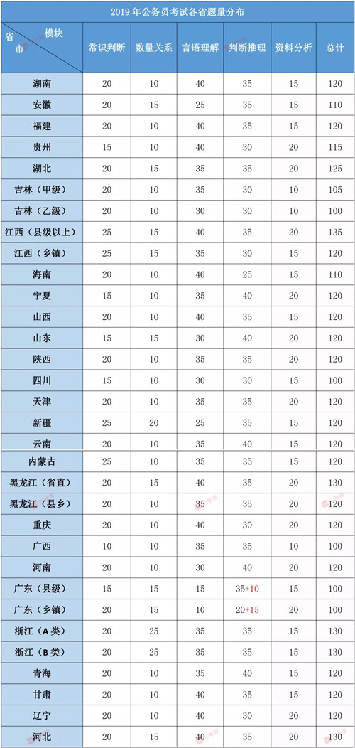 2020年各省公務(wù)員考試考情！聯(lián)考筆試都怎么考
