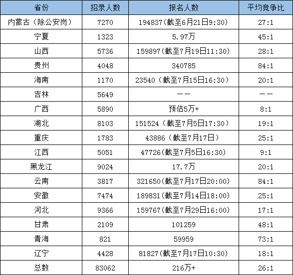 超過216萬人報考！為什么公務員考試這么火爆？