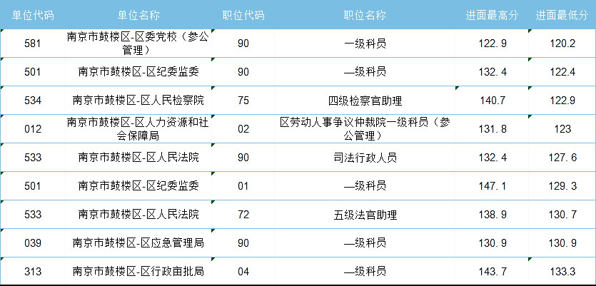 2021年江蘇省考，哪些人哪些崗位能低分進(jìn)面？