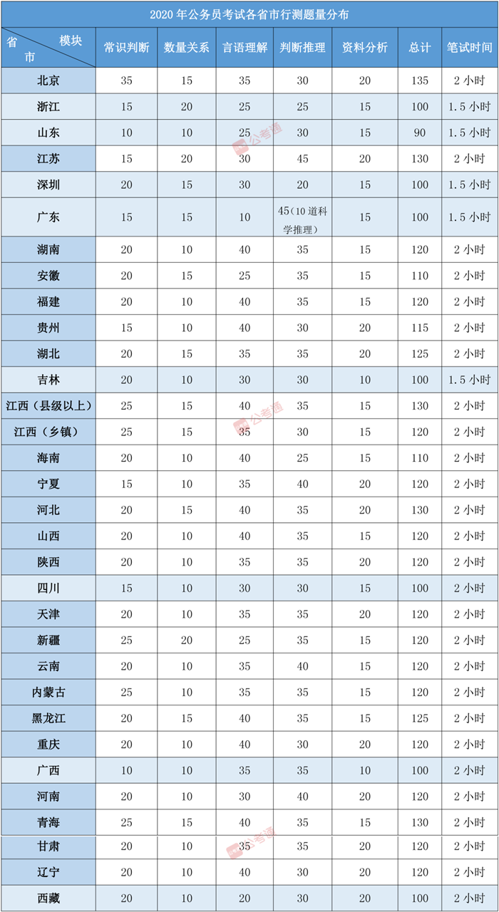 全國31省市公務員考試行測各模塊題量分布一覽