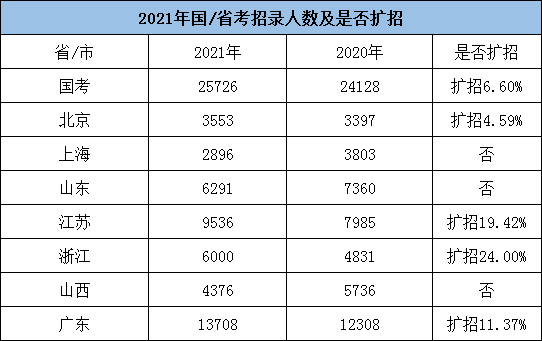 全年公務(wù)員招考人數(shù)或超20萬，5類人仍不能報