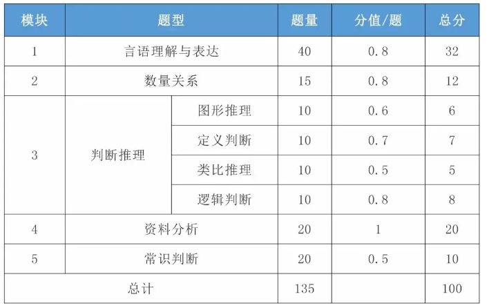 2021年國(guó)考行測(cè)一題多少分？分值怎么分布？