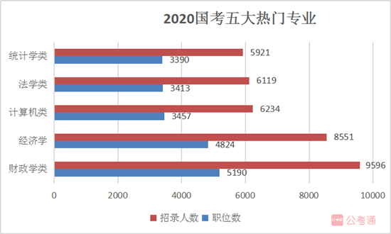 國家公務員考試報名如果你是這5類熱門專業(yè)，不報可惜