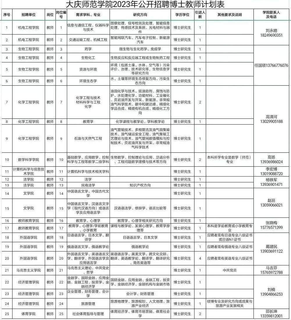 31人！事業(yè)編！安家費(fèi)！黑龍江一高校招聘教師(圖1)